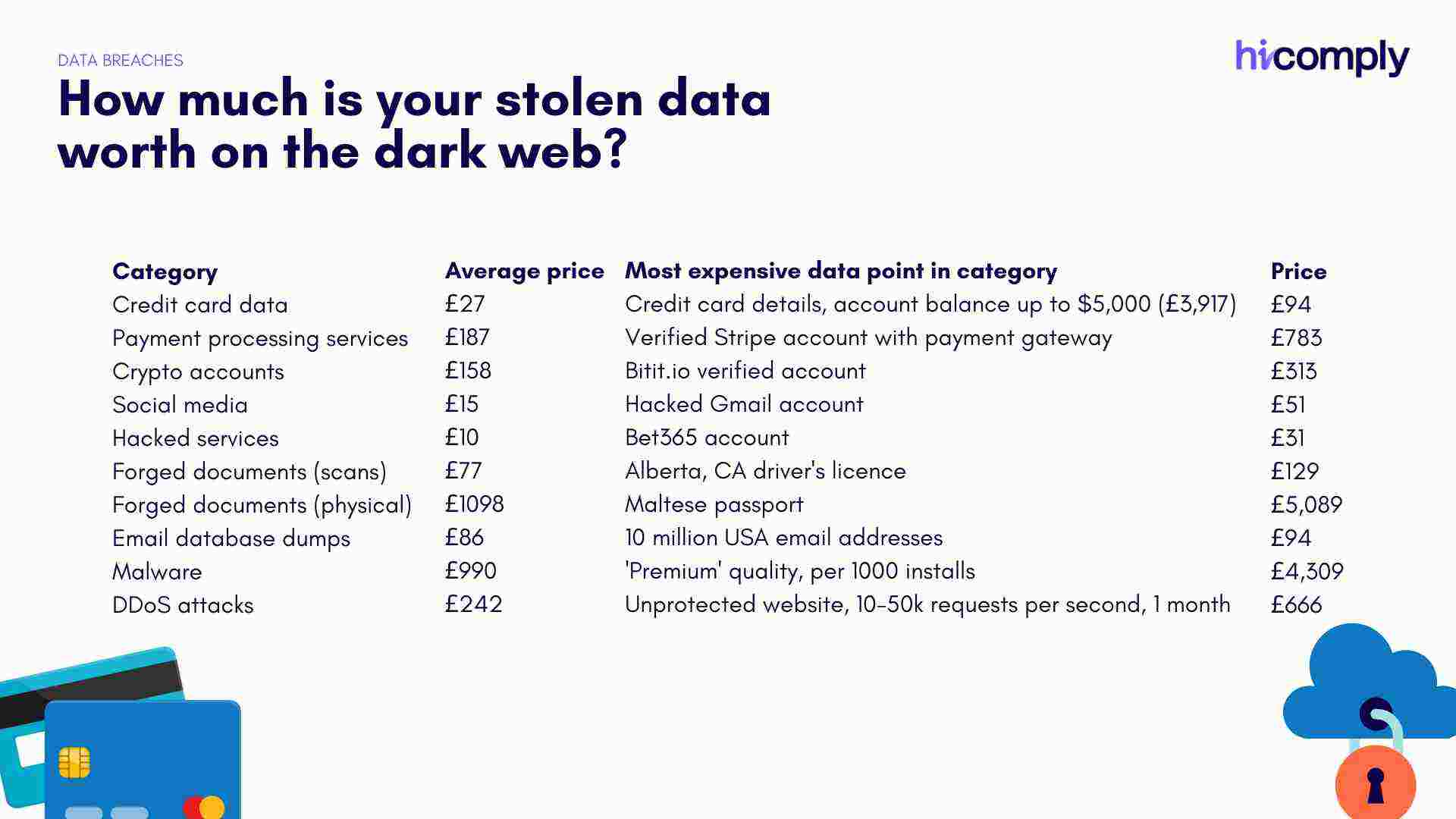 How much is your stolen data worth on the dark web