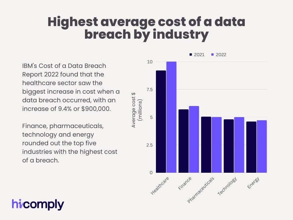 Average cost of a data breach by industry infographic
