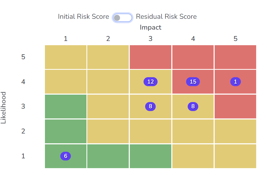 Risk assessment matrix - initial risk