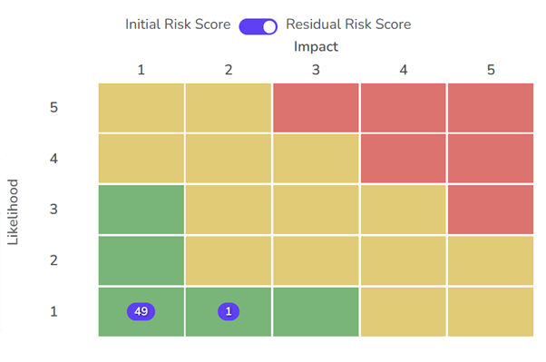 Risk assessment matrix - residual risk
