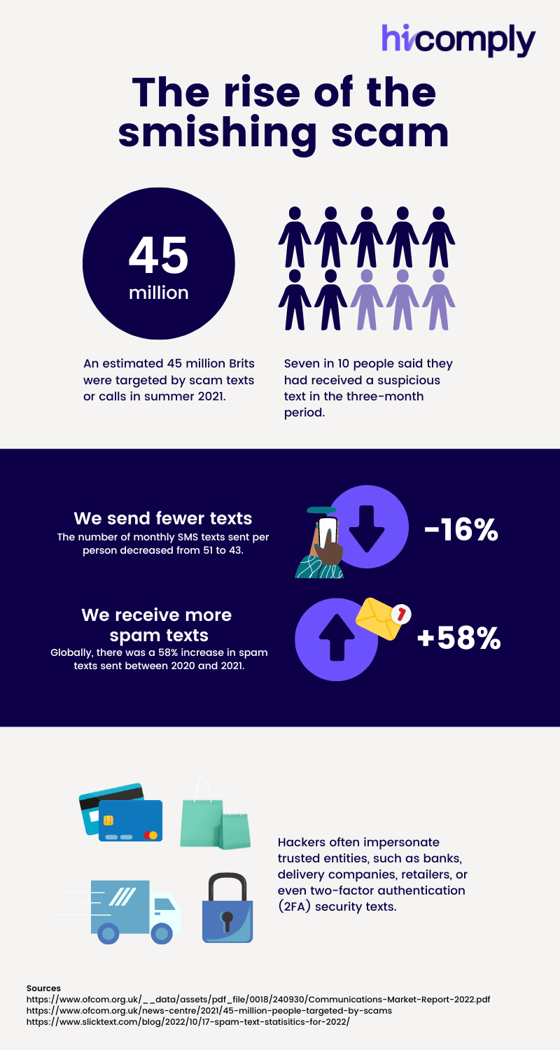 The rise of the smishing scam infographic